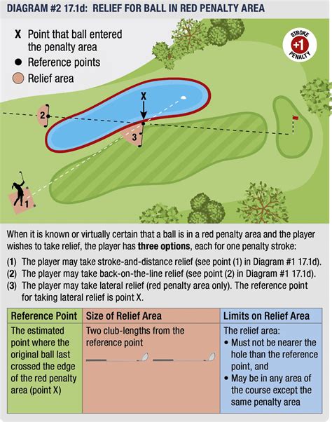 What Do Red Stakes Mean In Golf: A Comprehensive .